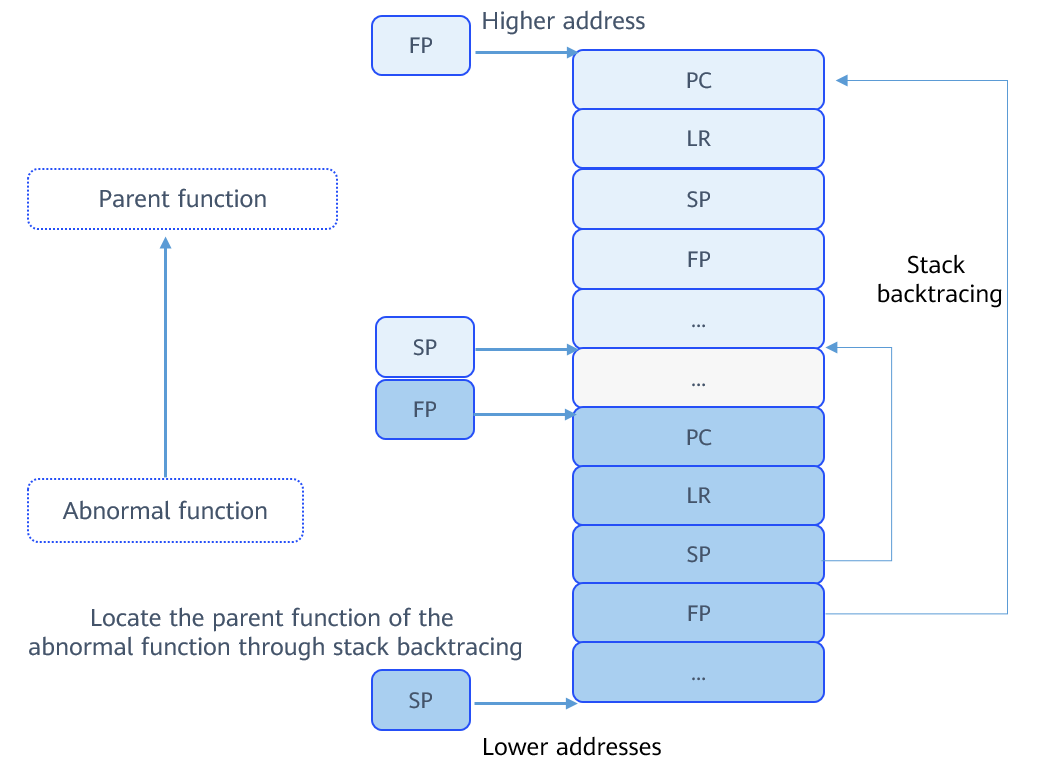 en/device-dev/kernel/figure/stack-analysis-mechanism.png