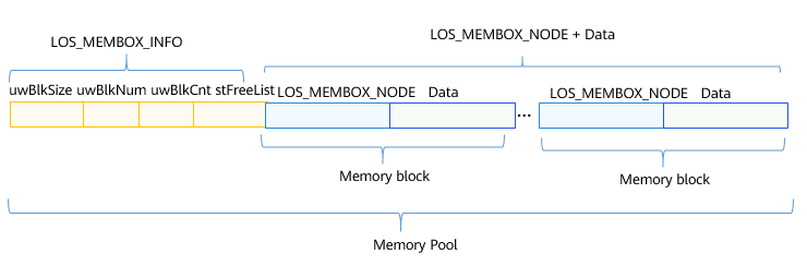 en/device-dev/kernel/figure/static-memory.png