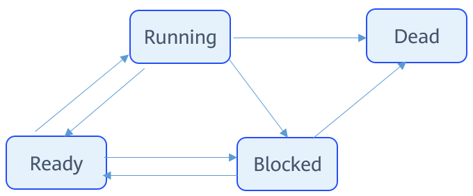 en/device-dev/kernel/figure/task-state-transition.png