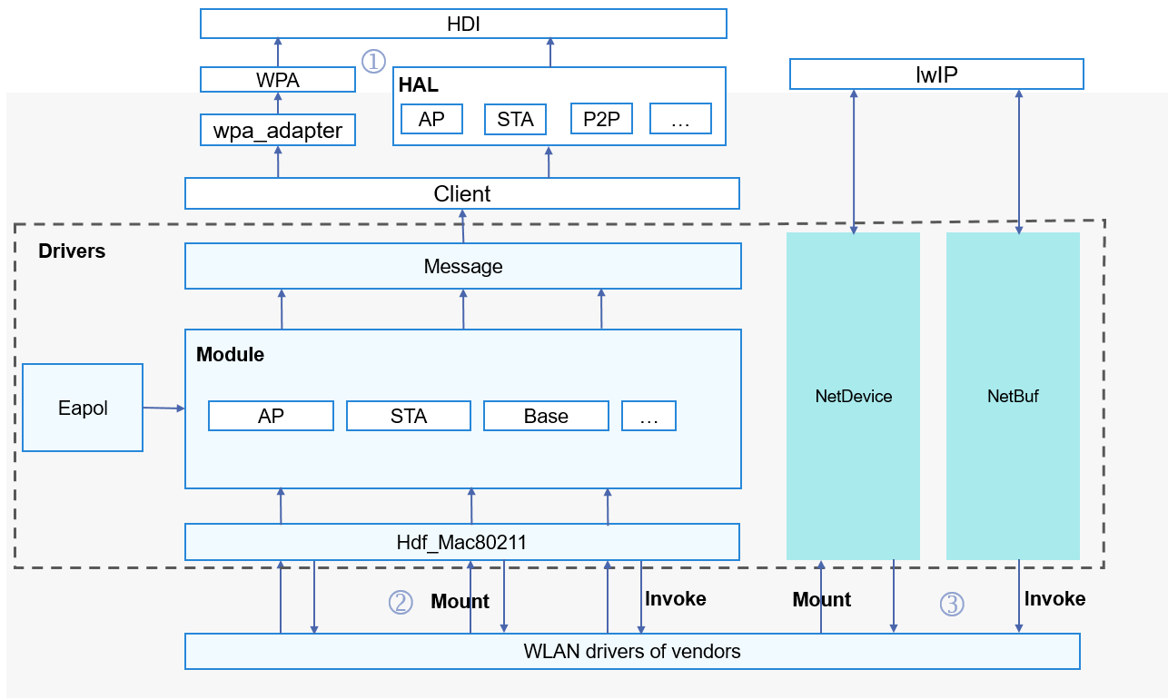 en/device-dev/driver/figures/available-apis-of-the-wlan-module.png