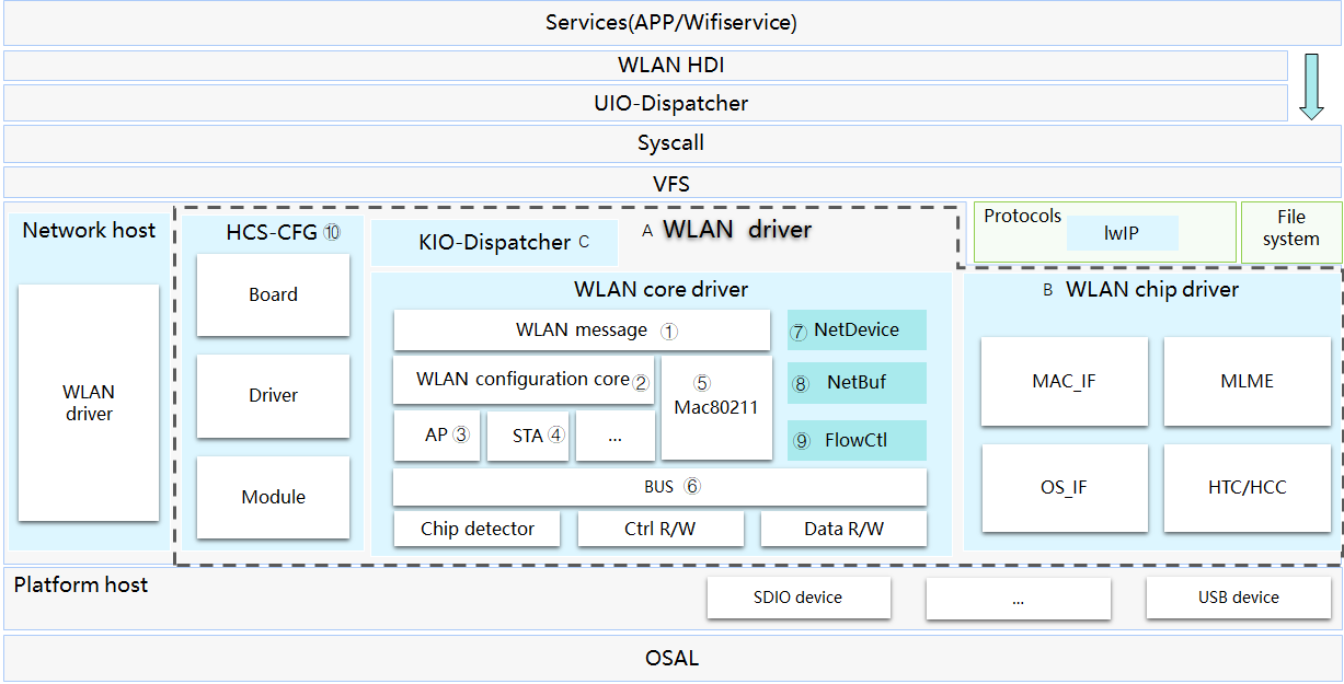 en/device-dev/driver/figures/wlan-framework.png