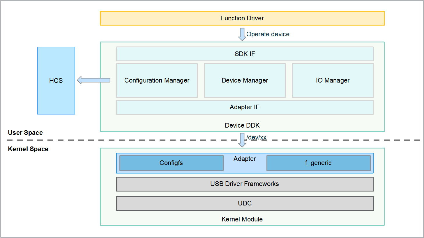 zh-cn/device-dev/driver/figures/USB-Device驱动模型图.png