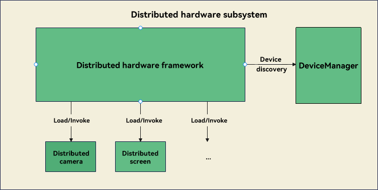 en/readme/figures/distributed-hardware-subsystem.png
