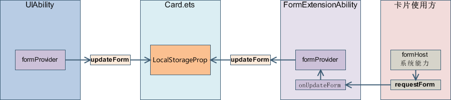 zh-cn/application-dev/application-models/figures/WidgetLocalStorageProp.png