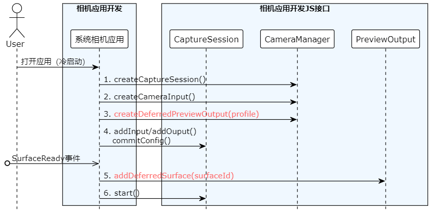 en/application-dev/media/figures/deferred-surface-sequence-diagram.png