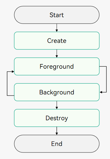 en/application-dev/application-models/figures/Ability-Life-Cycle.png