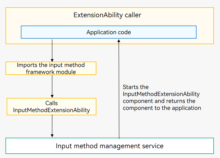 en/application-dev/application-models/figures/ExtensionAbility-start.png