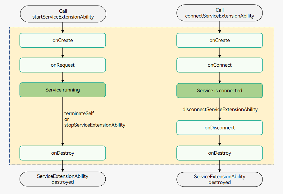 en/application-dev/application-models/figures/ServiceExtensionAbility-lifecycle.png