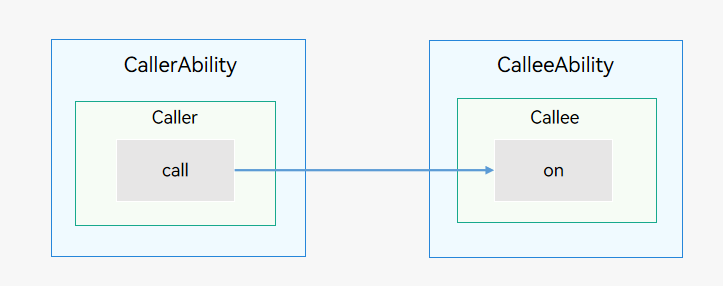 en/application-dev/application-models/figures/call.png