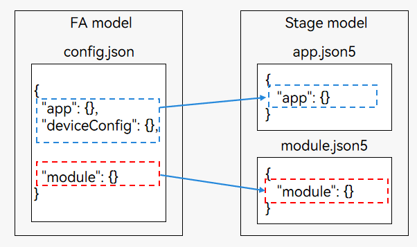 en/application-dev/application-models/figures/comparison-of-configuration-file.png