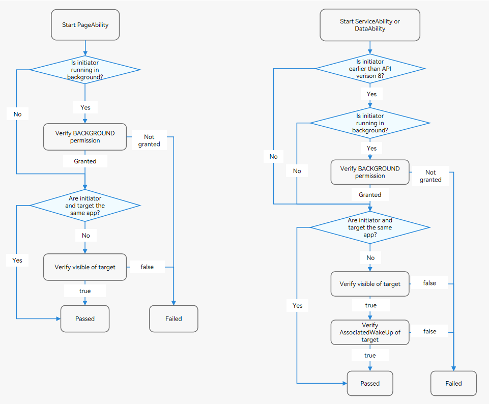 en/application-dev/application-models/figures/component-startup-inner-fa.png