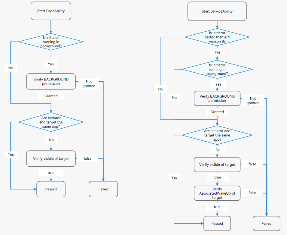 en/application-dev/application-models/figures/component-startup-inter-fa.png