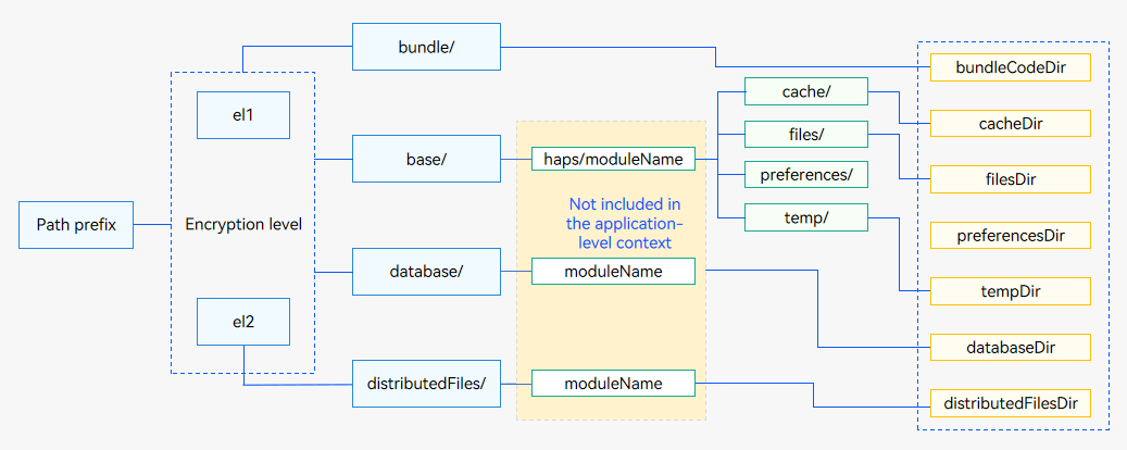 en/application-dev/application-models/figures/context-dir.png