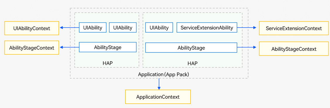 en/application-dev/application-models/figures/context-holding.png