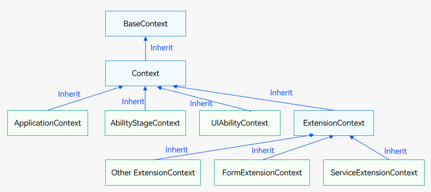 en/application-dev/application-models/figures/context-inheritance.png