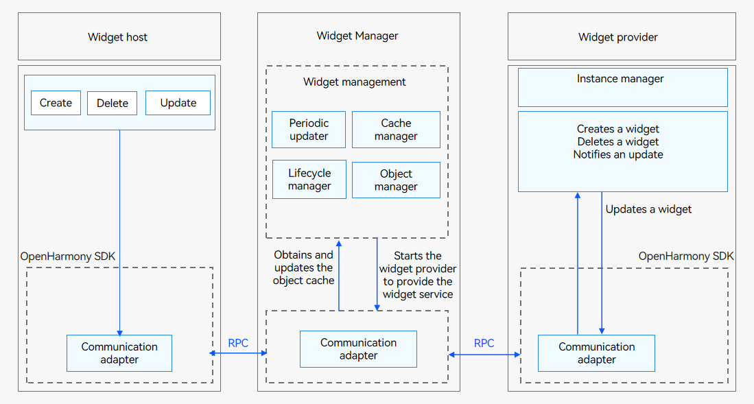 en/application-dev/application-models/figures/form-extension.png