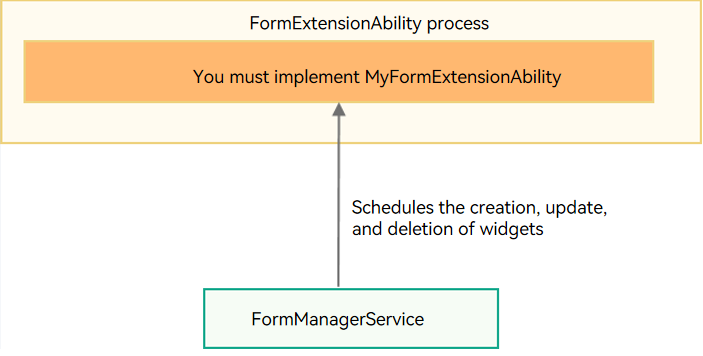 en/application-dev/application-models/figures/form_extension.png