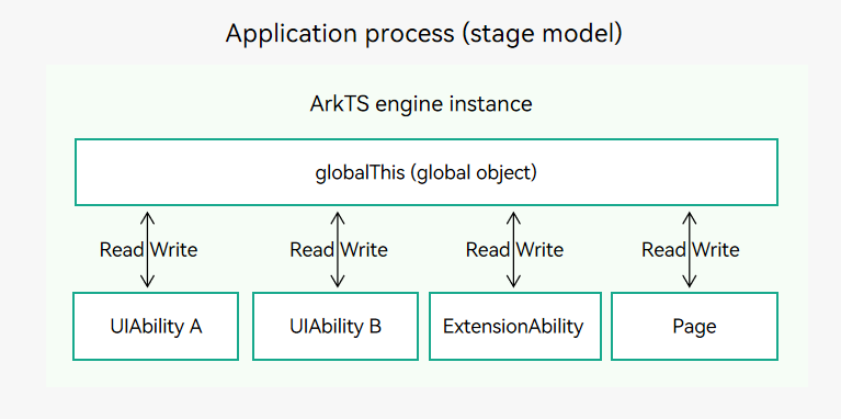 en/application-dev/application-models/figures/globalThis1.png