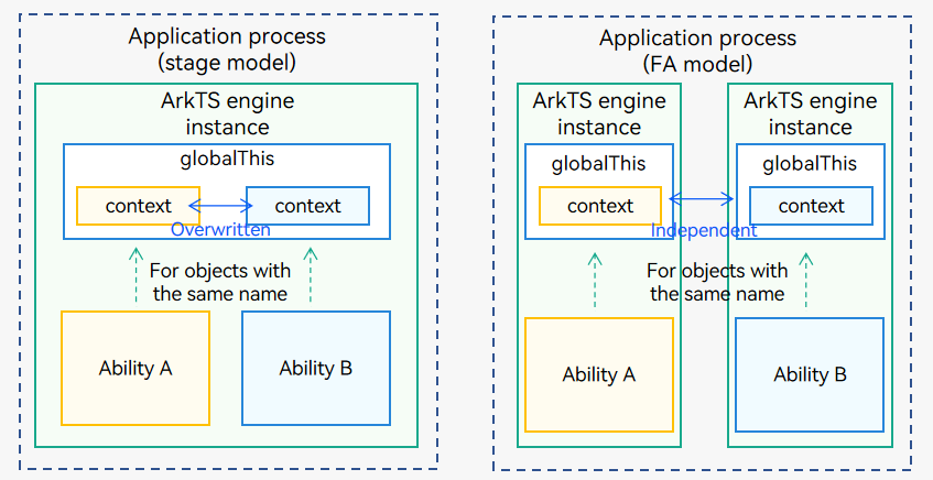 en/application-dev/application-models/figures/globalThis2.png