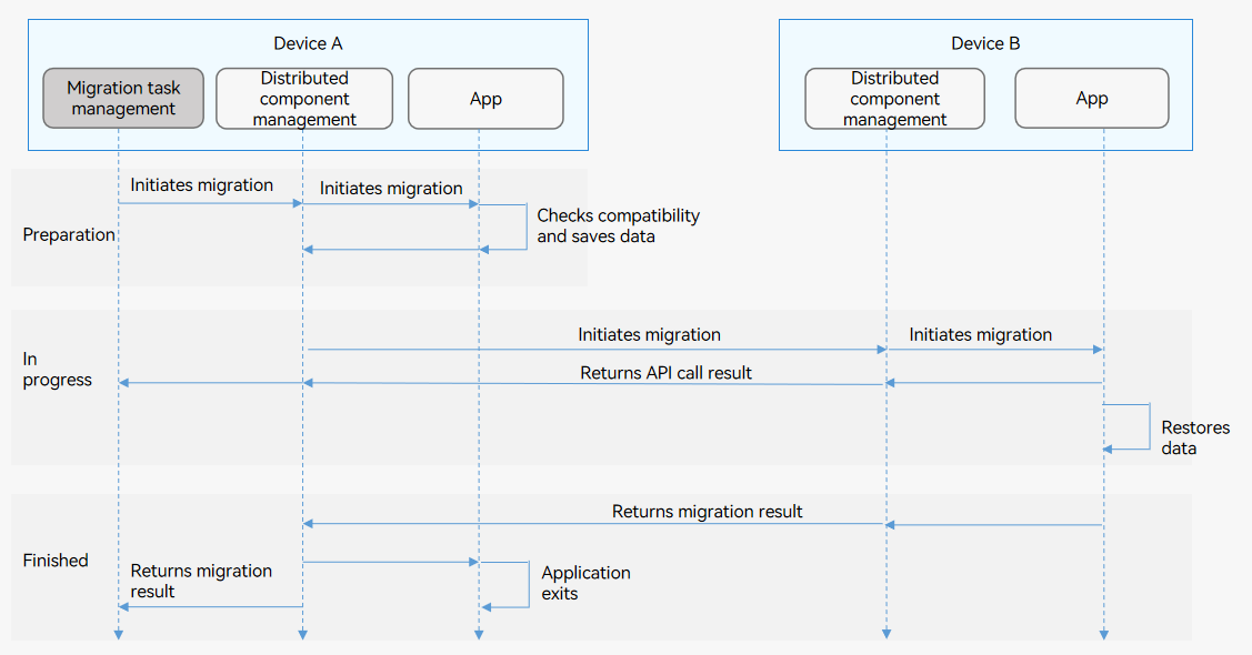 en/application-dev/application-models/figures/hop-cross-device-migration.png