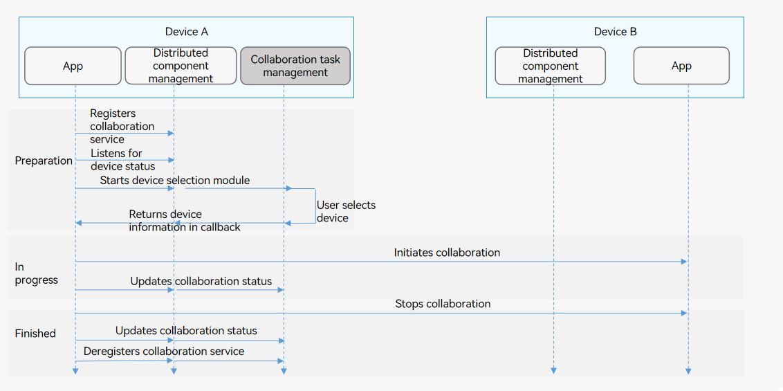 en/application-dev/application-models/figures/hop-multi-device-collaboration.png