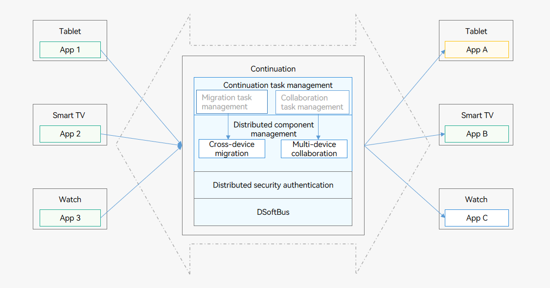 en/application-dev/application-models/figures/hop-structure.png