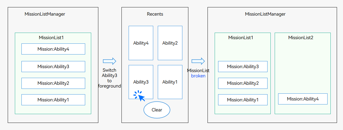 en/application-dev/application-models/figures/mission-chain1.png