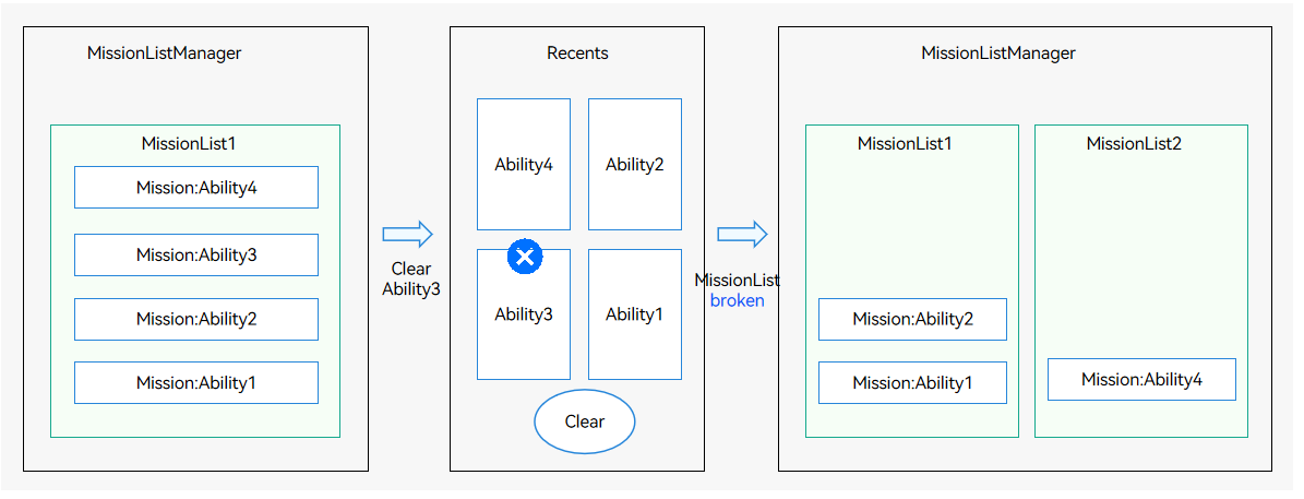 en/application-dev/application-models/figures/mission-chain2.png