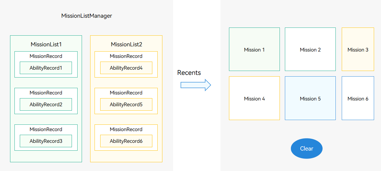 en/application-dev/application-models/figures/mission-list-manager.png