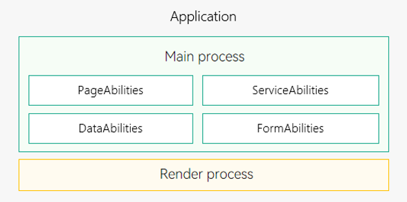 en/application-dev/application-models/figures/process-model-fa.png