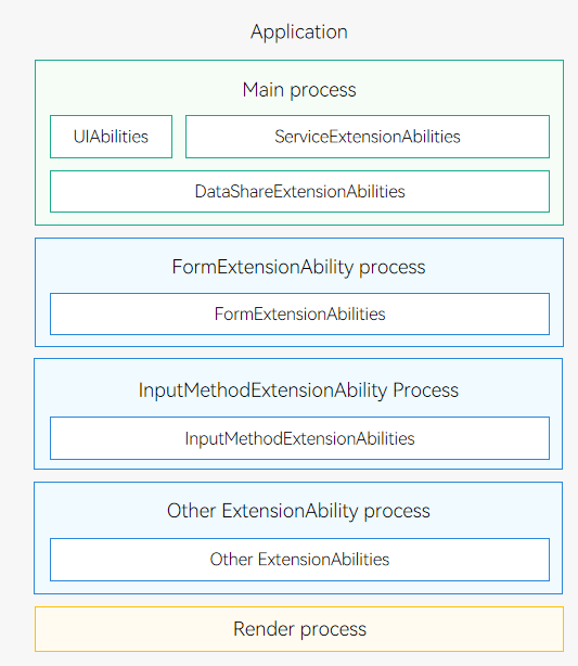 en/application-dev/application-models/figures/process-model.png