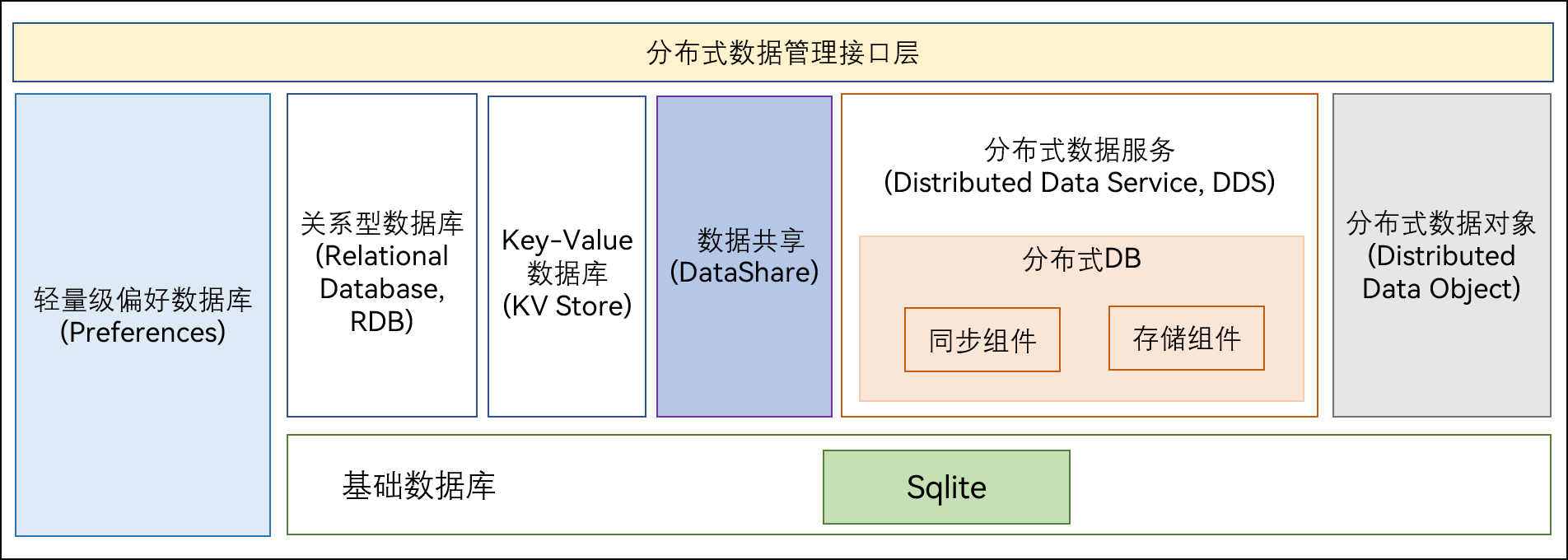 zh-cn/readme/figures/数据管理子系统架构图.png