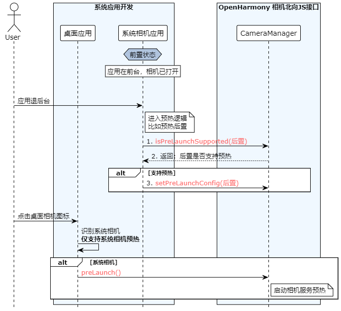 zh-cn/application-dev/media/figures/prelaunch-sequence-diagram.png