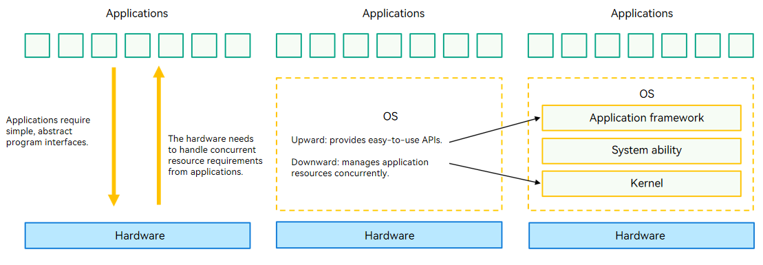 en/device-dev/kernel/figures/OS_architecture.png