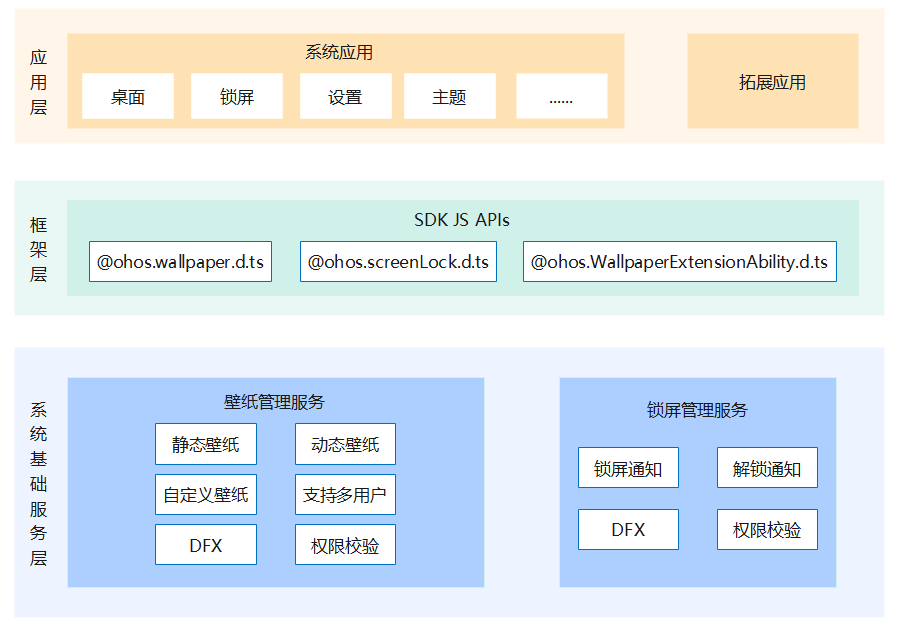 zh-cn/readme/figures/主题框架子系统架构图.png