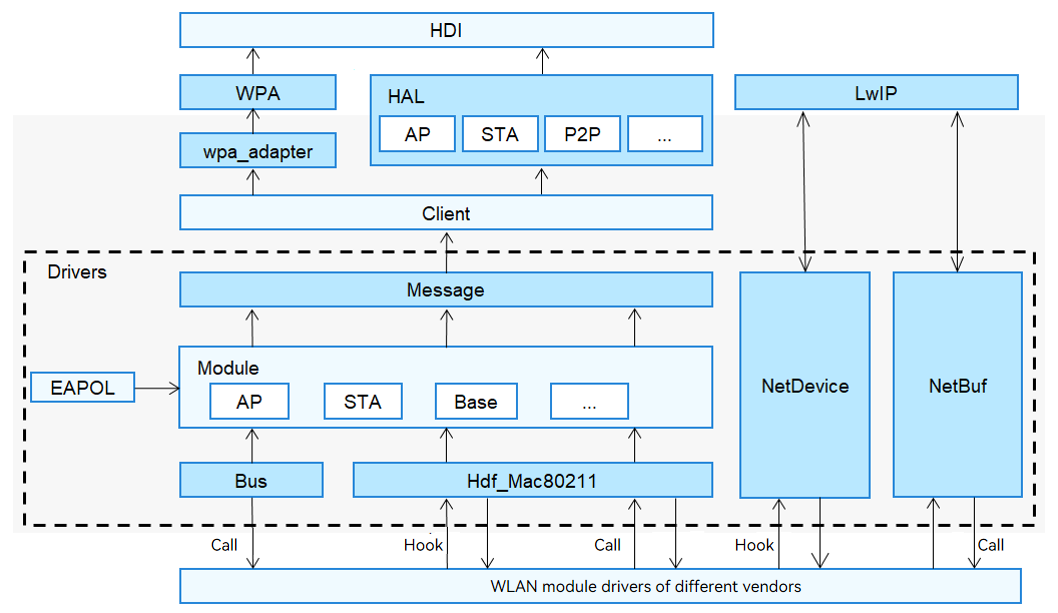 en/device-dev/driver/figures/WLAN-driver-framework.png