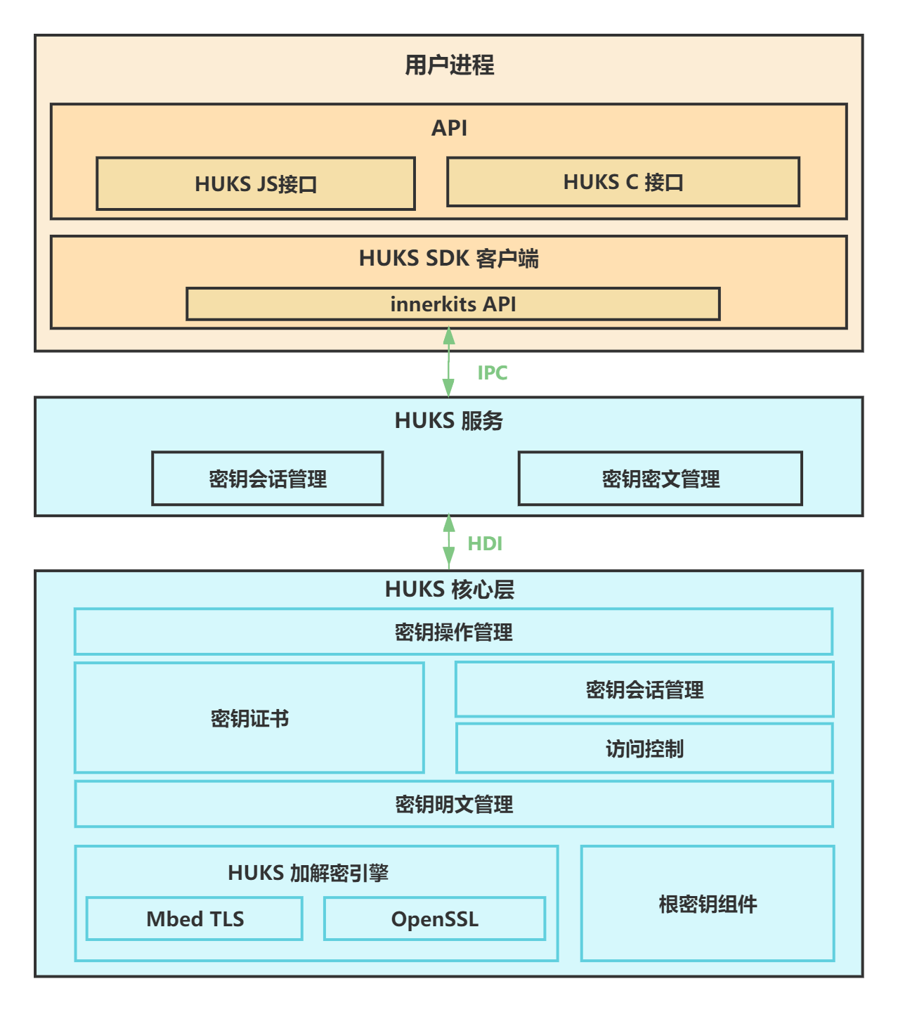 zh-cn/device-dev/subsystems/figures/HUKS-architecture.png