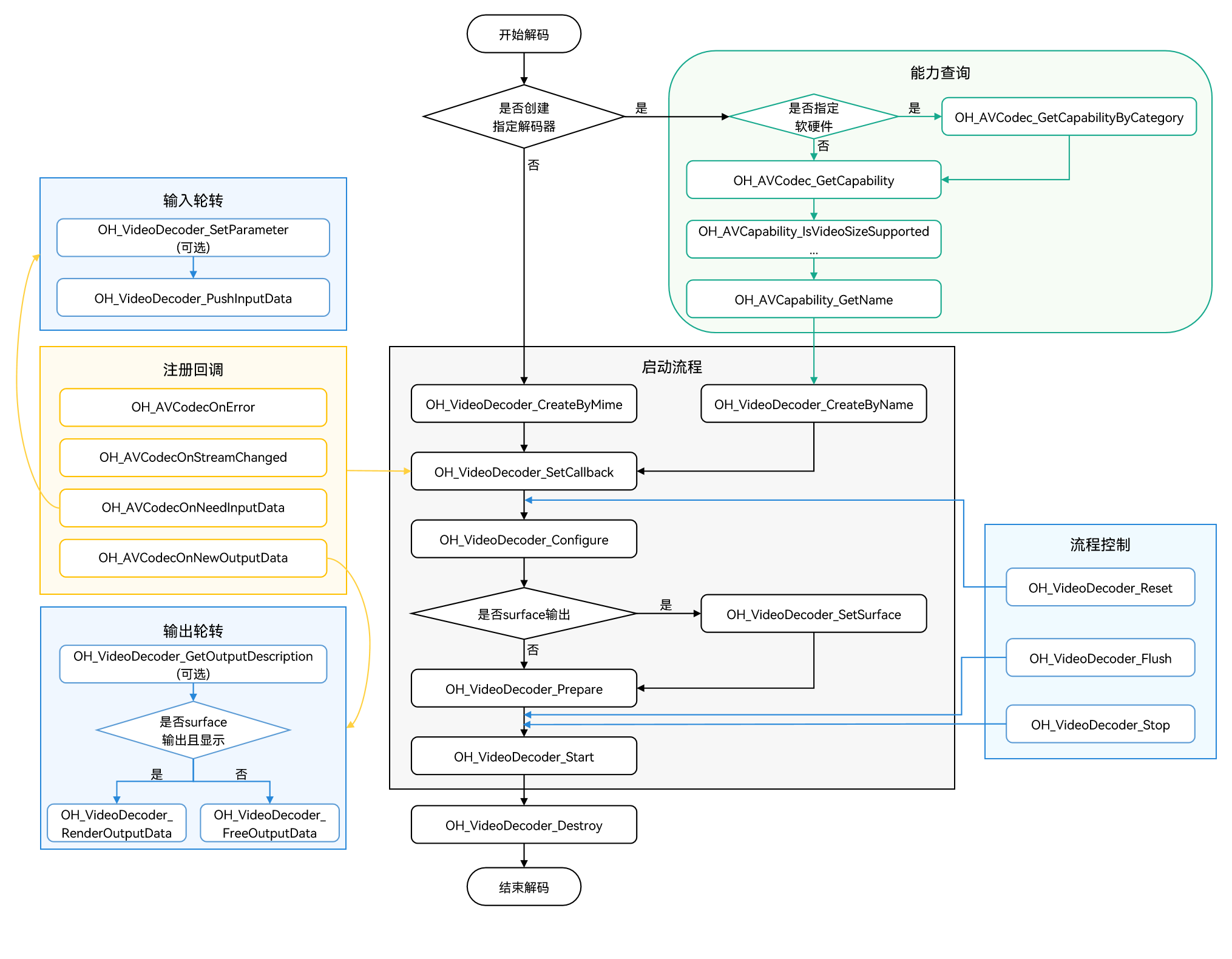 zh-cn/application-dev/media/figures/video-decode.png