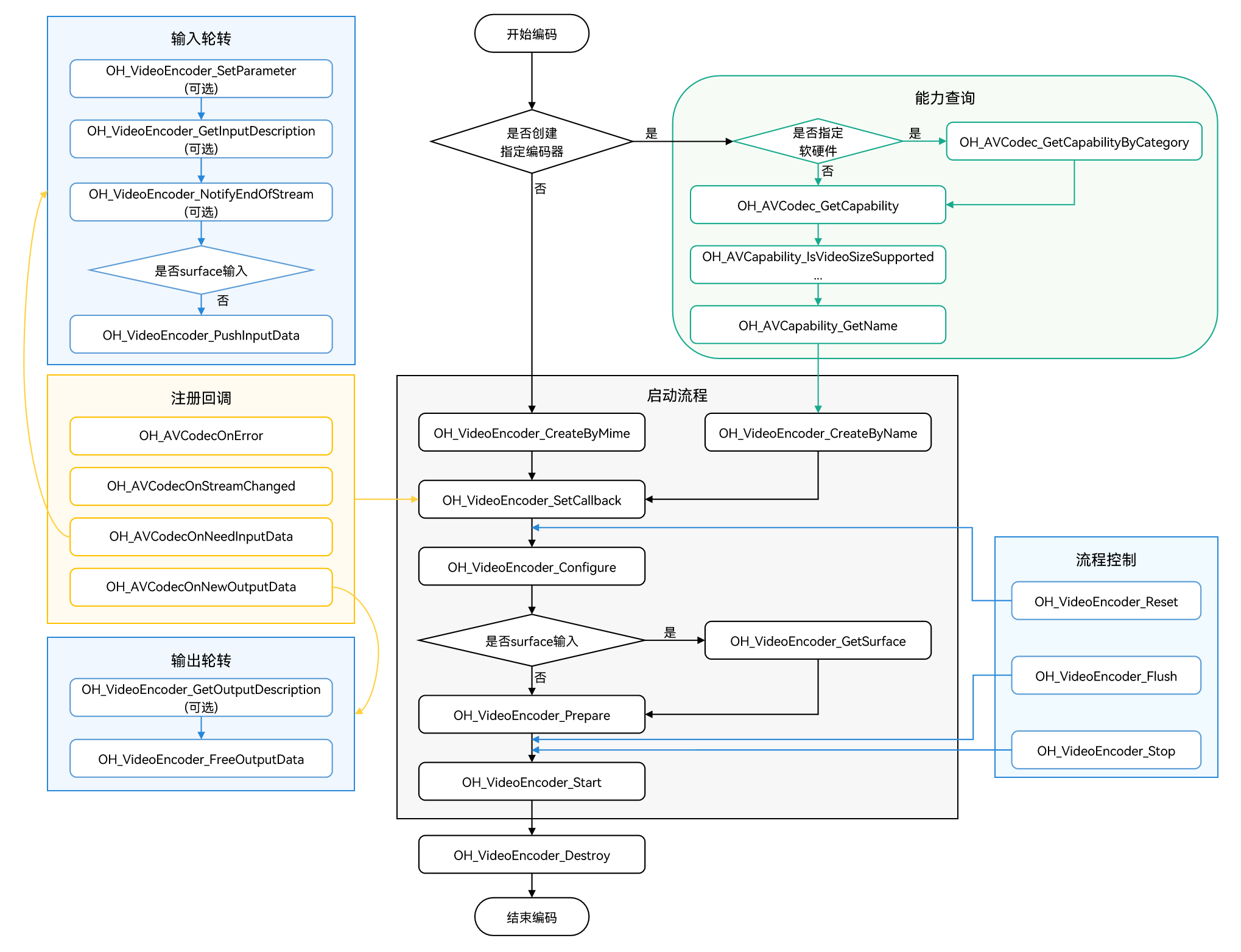 zh-cn/application-dev/media/figures/video-encode.png