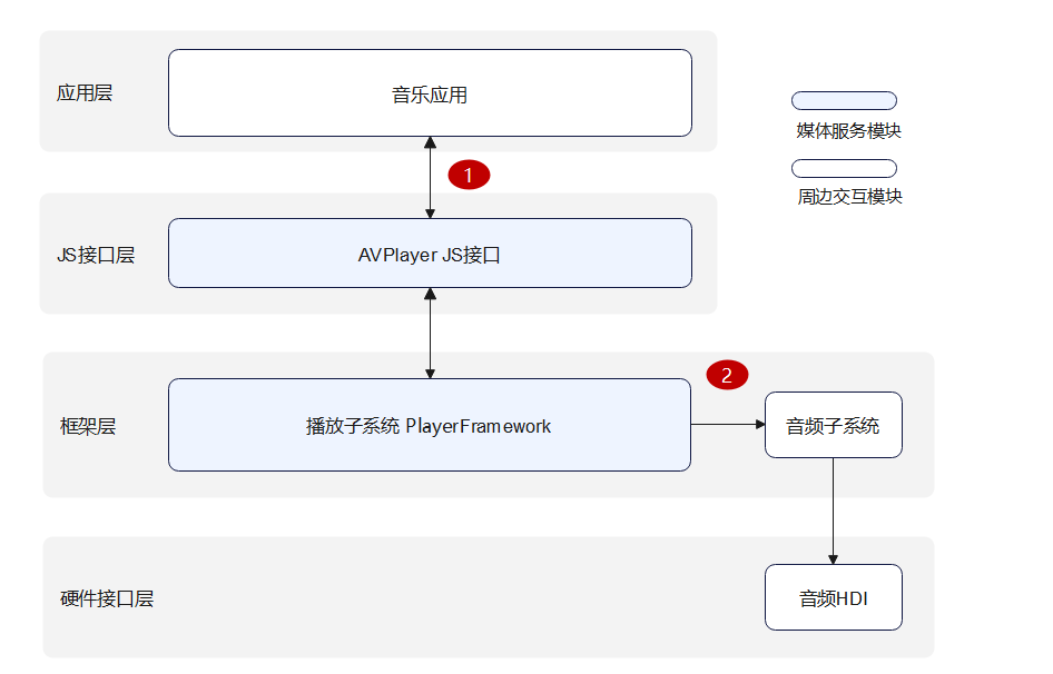 zh-cn/application-dev/media/figures/zh-ch_image_avplayer_audio.png