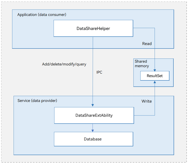 en/application-dev/database/figures/en_DataShare.png