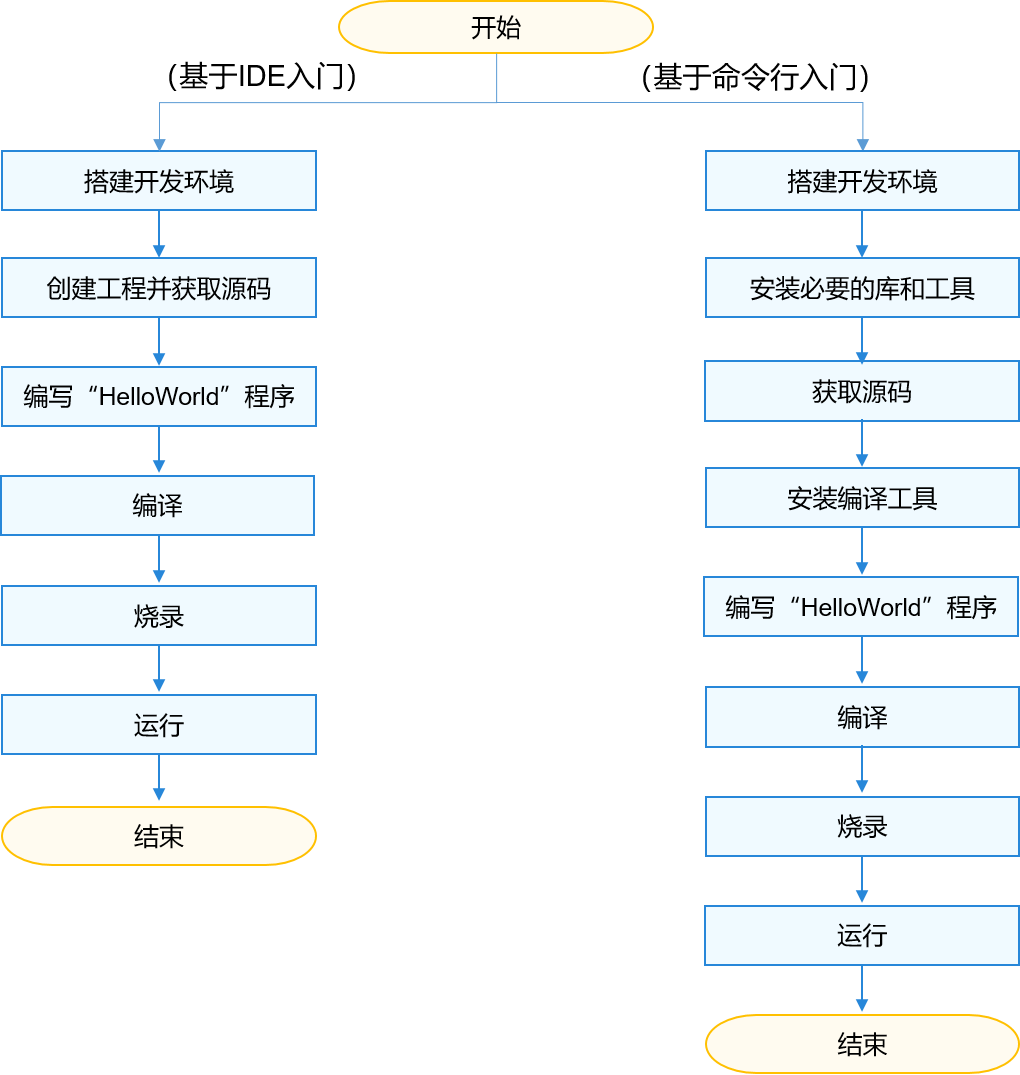 zh-cn/device-dev/quick-start/figures/quickstart-overview-process.png