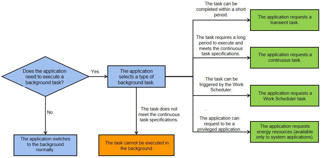 en/application-dev/task-management/figures/bgtask_choice.png