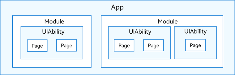 en/application-dev/quick-start/figures/ability-and-module.png