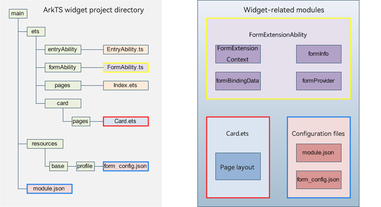 en/application-dev/application-models/figures/WidgetModules.png