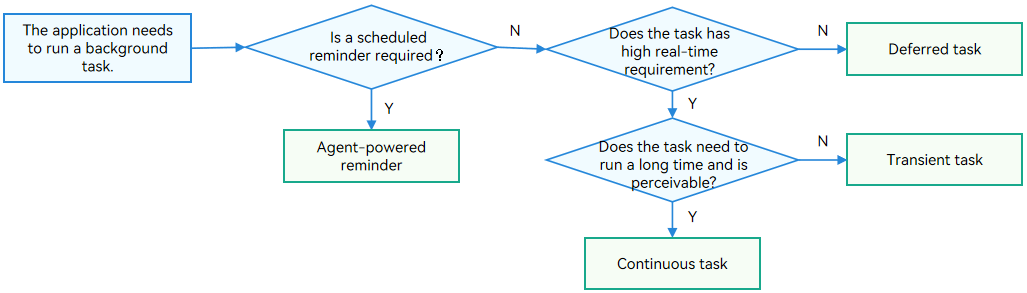 en/application-dev/task-management/figures/bgtask_choice.png