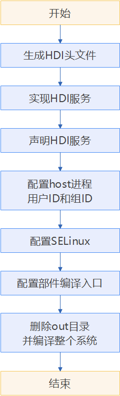 zh-cn/device-dev/subsystems/figures/nnrt_dev_flow.png