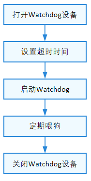 zh-cn/device-dev/driver/figures/看门狗使用流程图.png