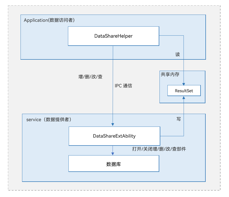 zh-cn/application-dev/database/figures/zh-cn_DataShare.png