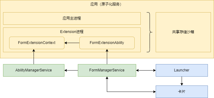 zh-cn/application-dev/ability/figures/ExtensionAbility.png